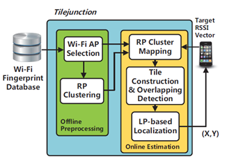 Tilejunction: Wi-Fi Indoor Localisation Based on Junction of Signal Tiles